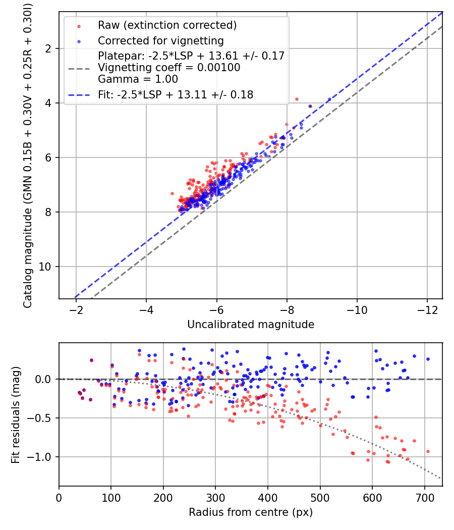 Photometry report