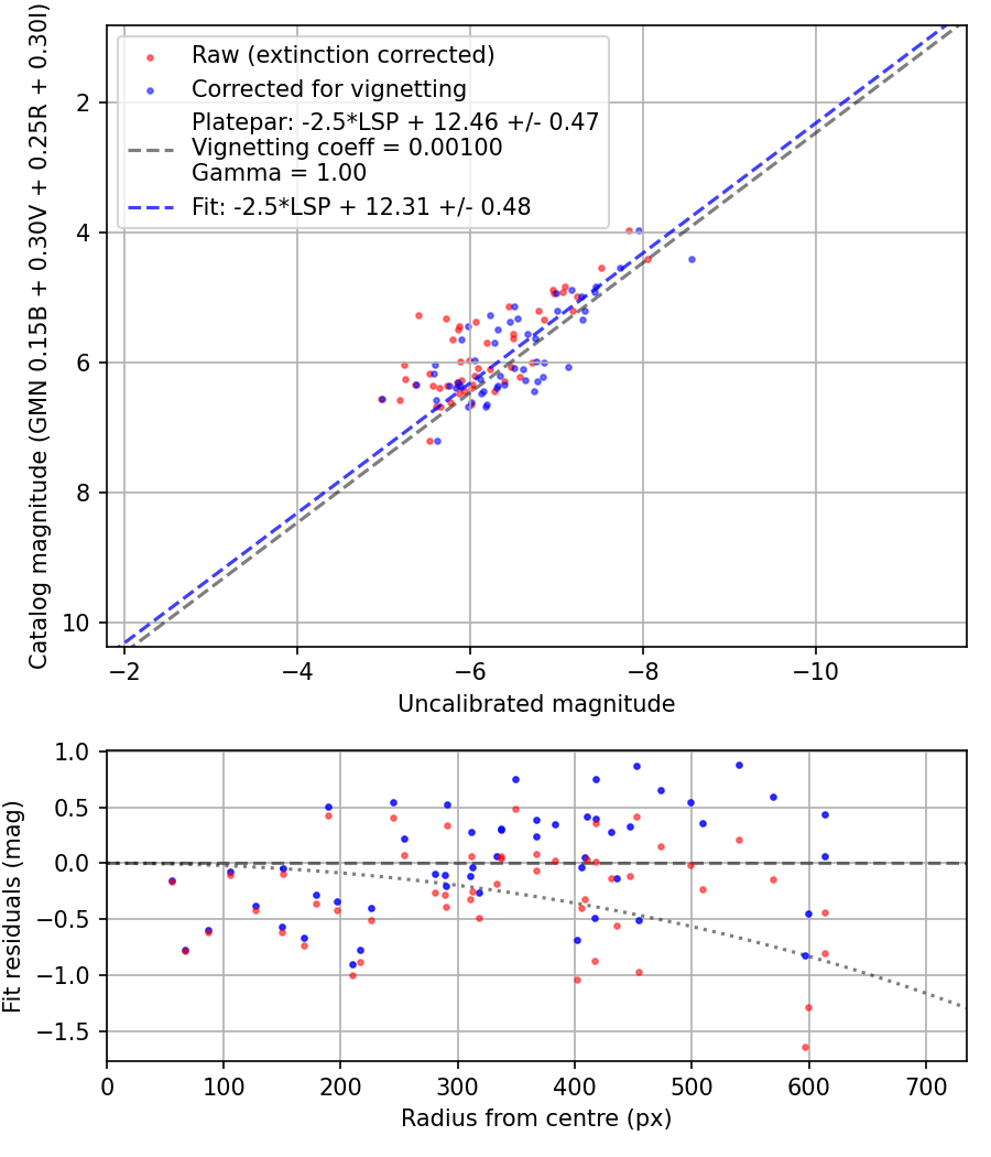 Photometry report