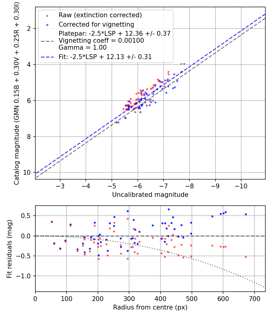 Photometry report