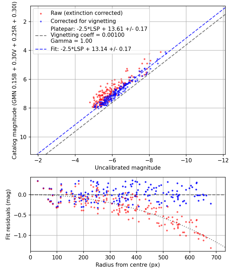 Photometry report