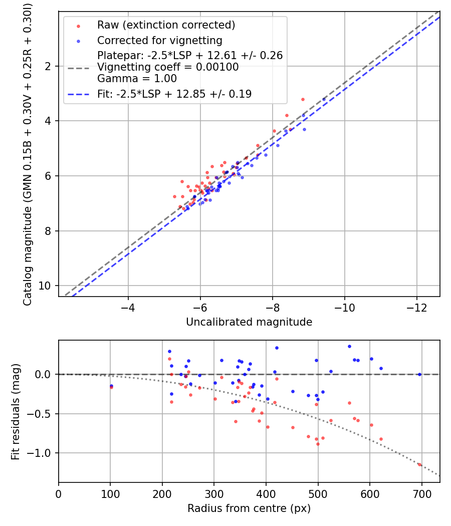 Photometry report