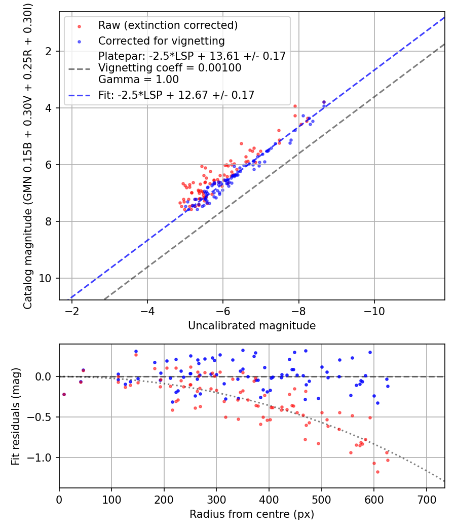 Photometry report