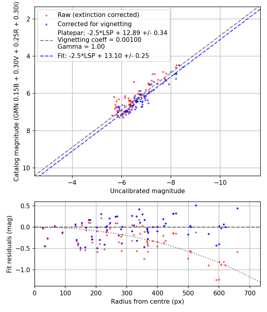 Photometry report