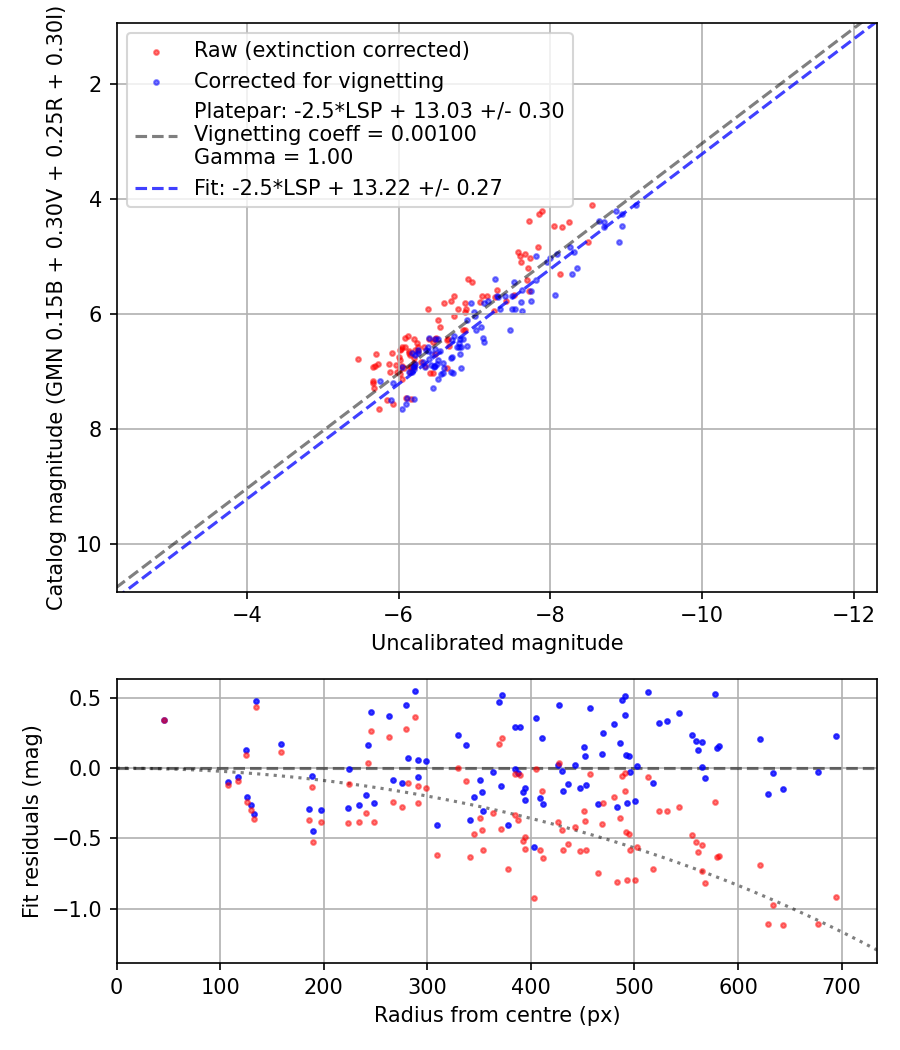 Photometry report