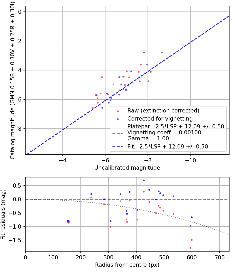 Photometry report