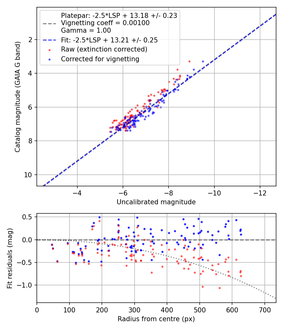 Photometry report