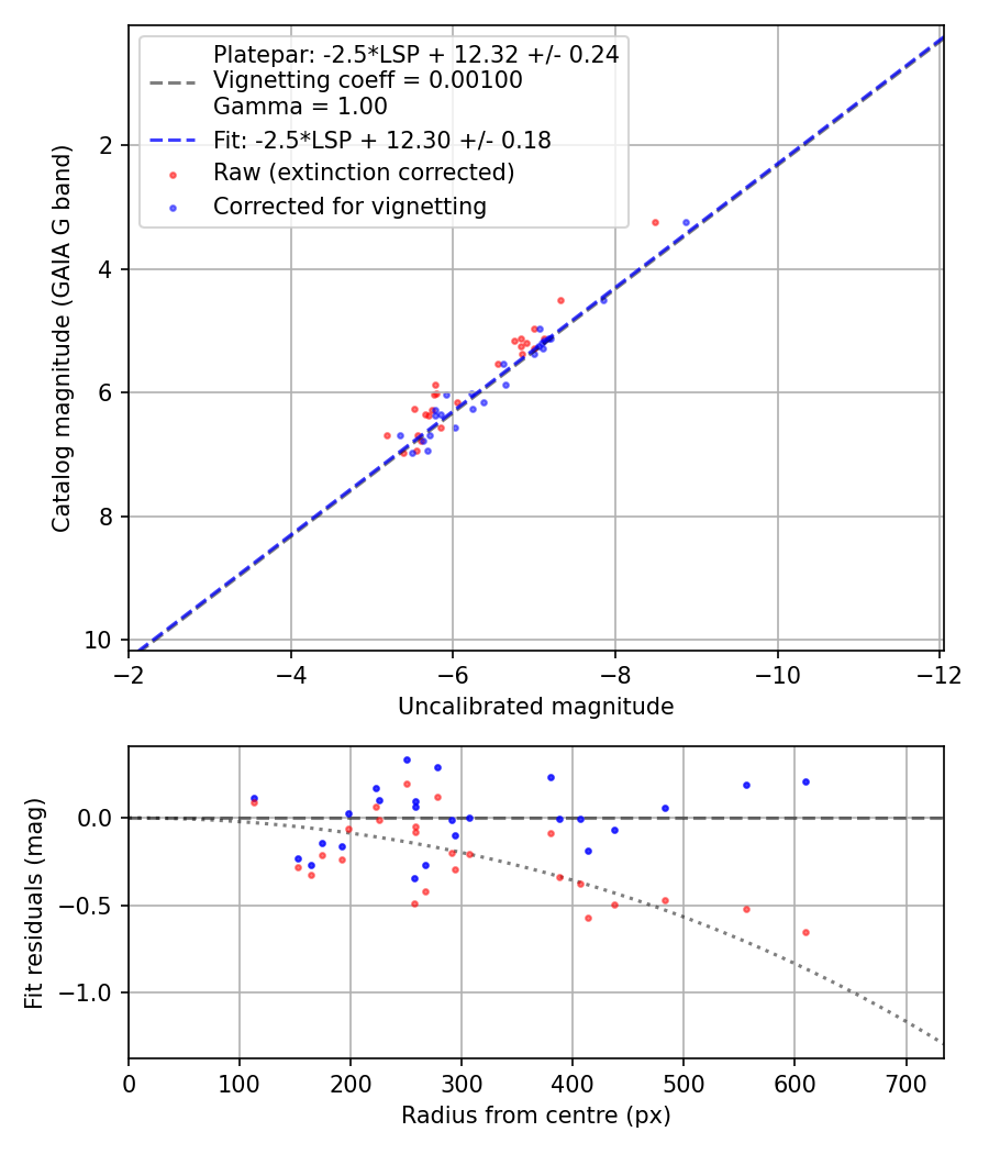 Photometry report