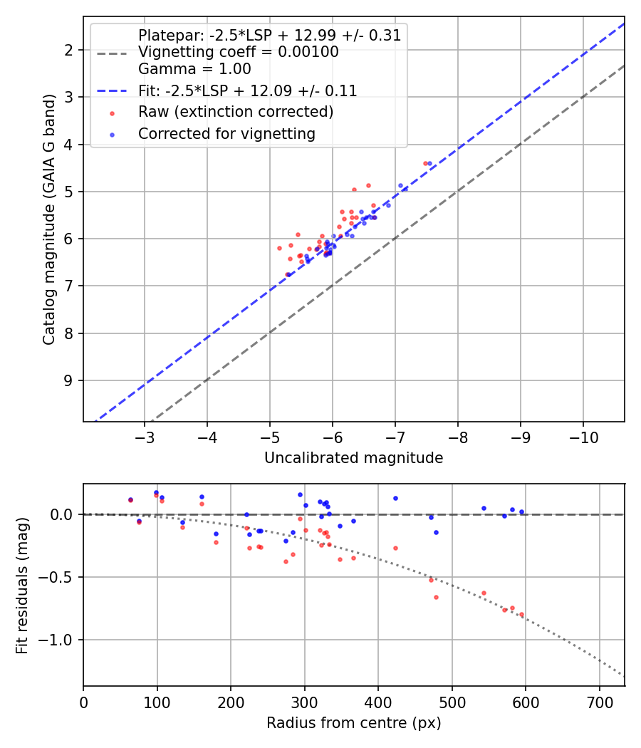 Photometry report