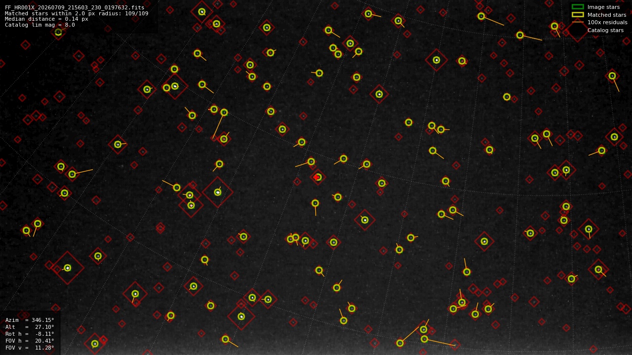 Astrometry report