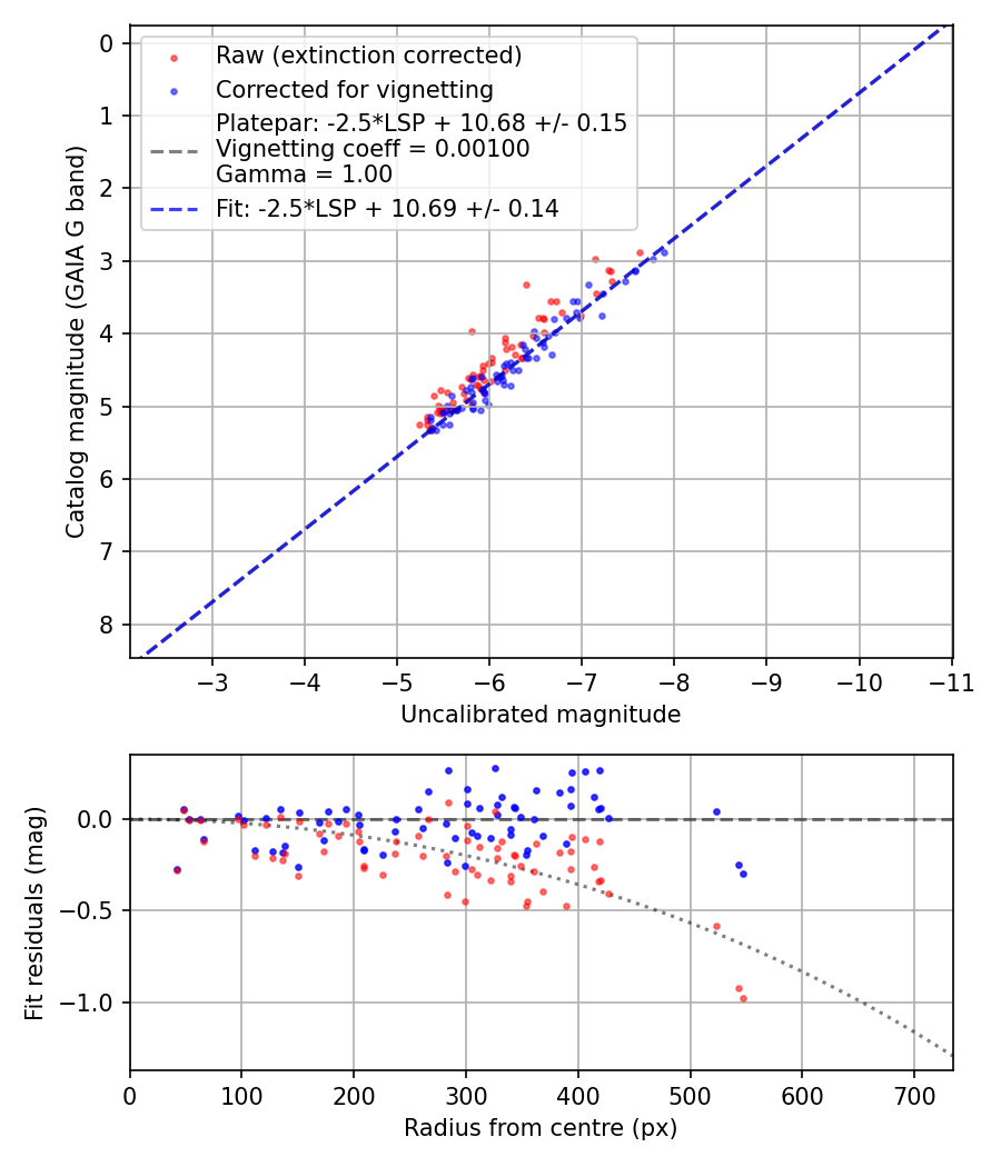 Photometry report