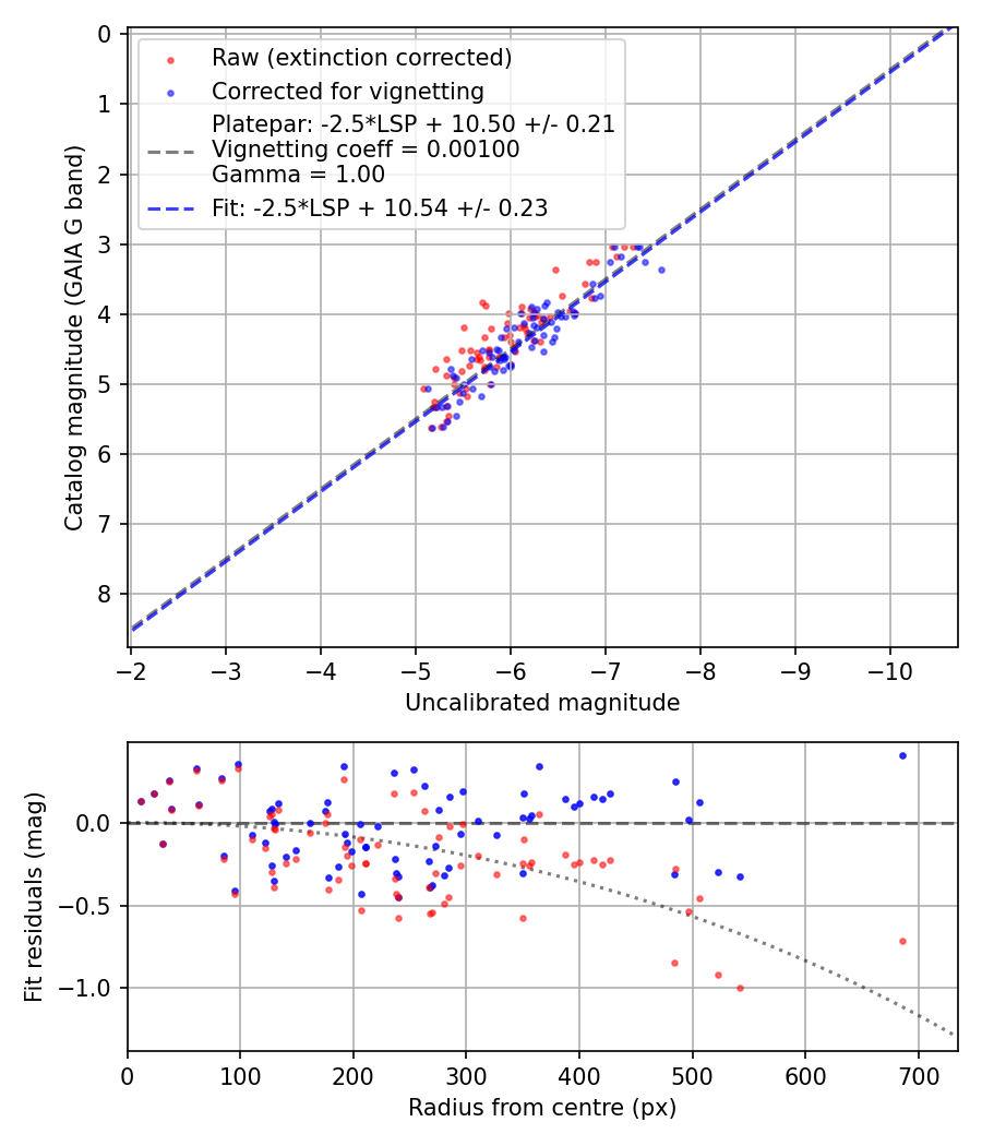 Photometry report