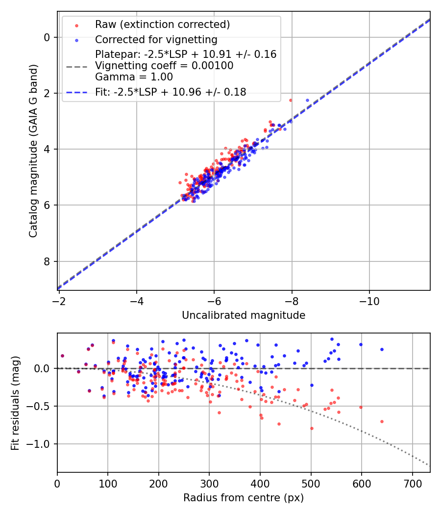 Photometry report