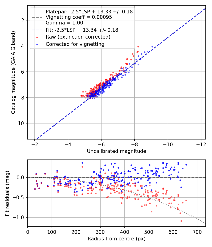 Photometry report