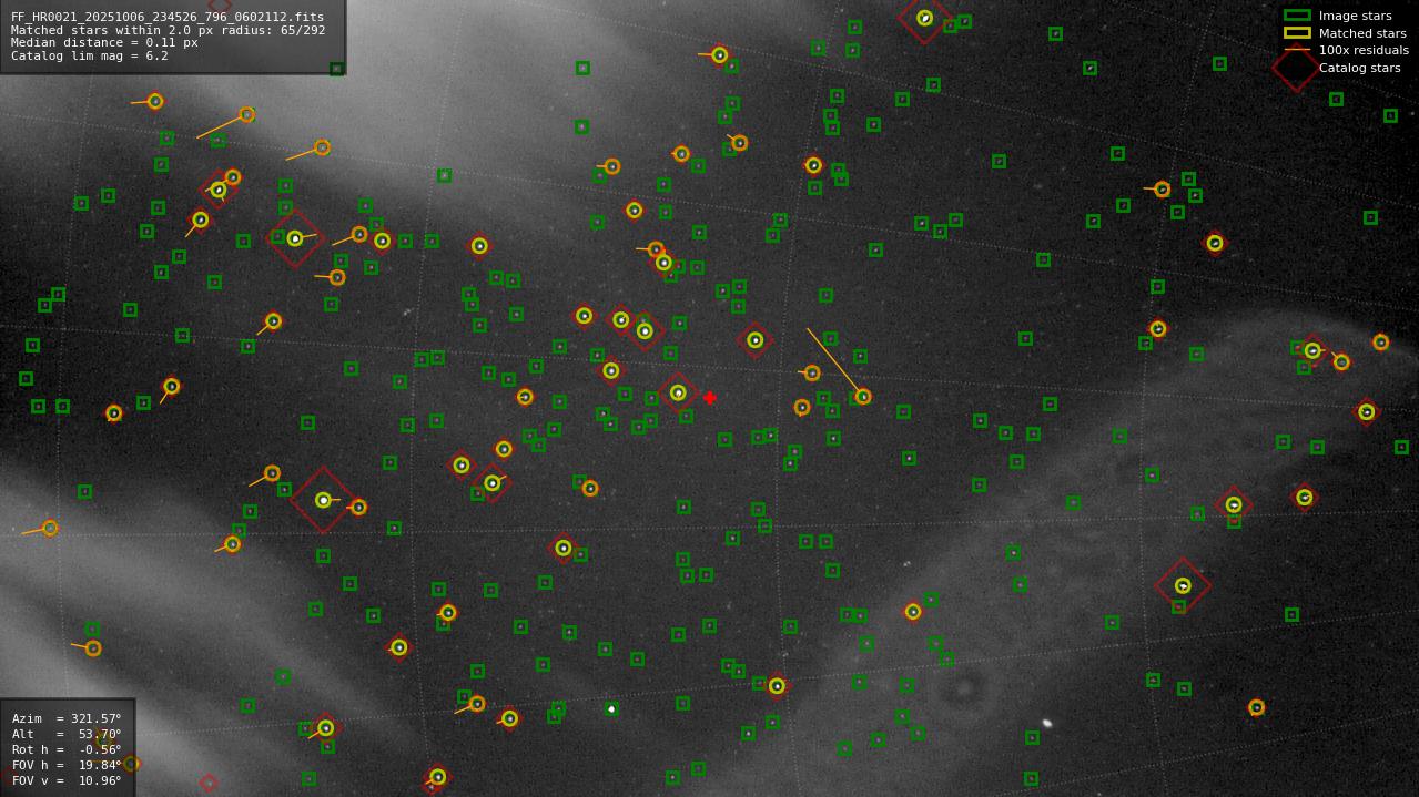 Astrometry report