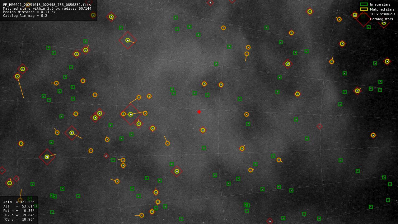 Astrometry report
