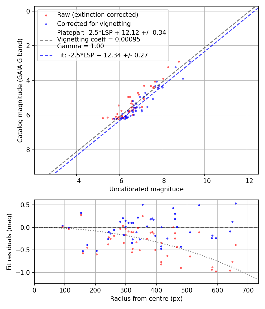 Photometry report