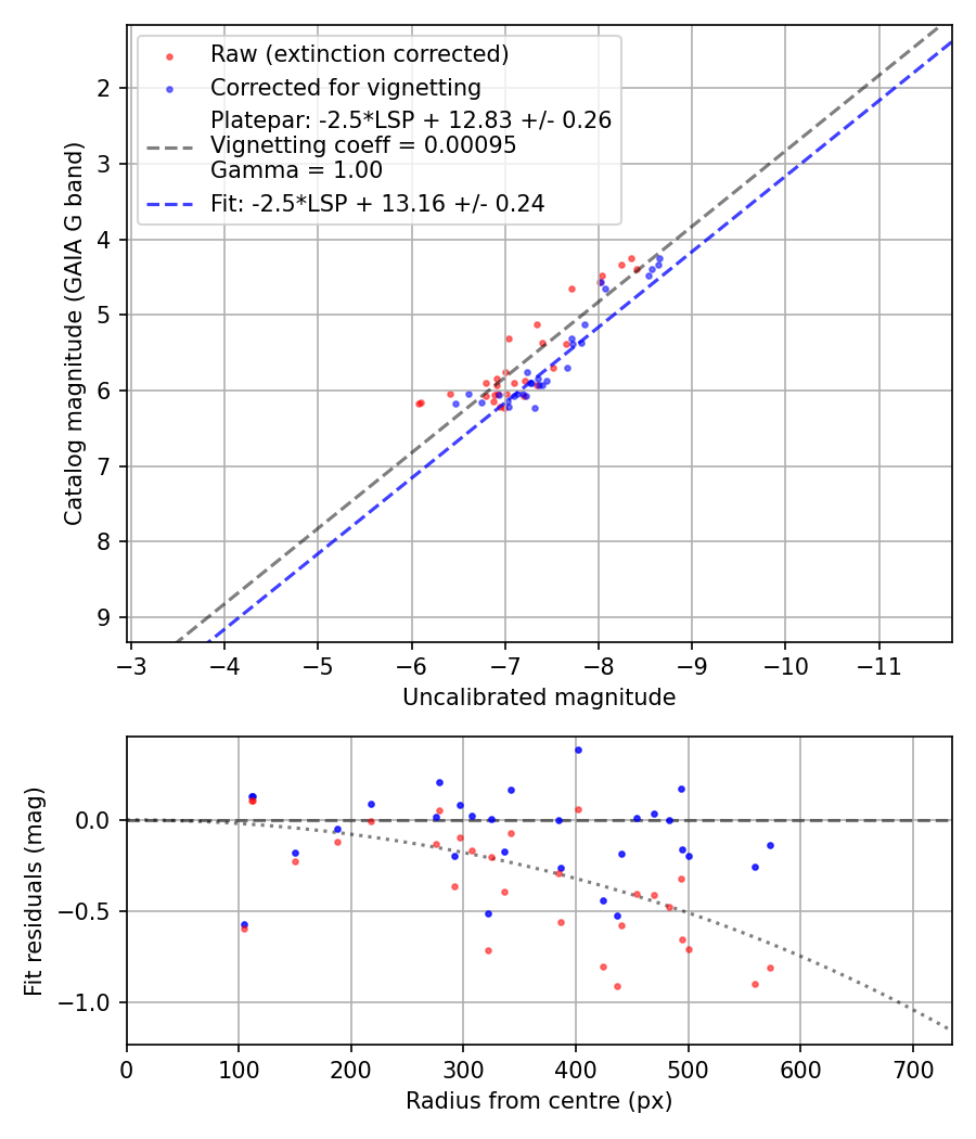 Photometry report