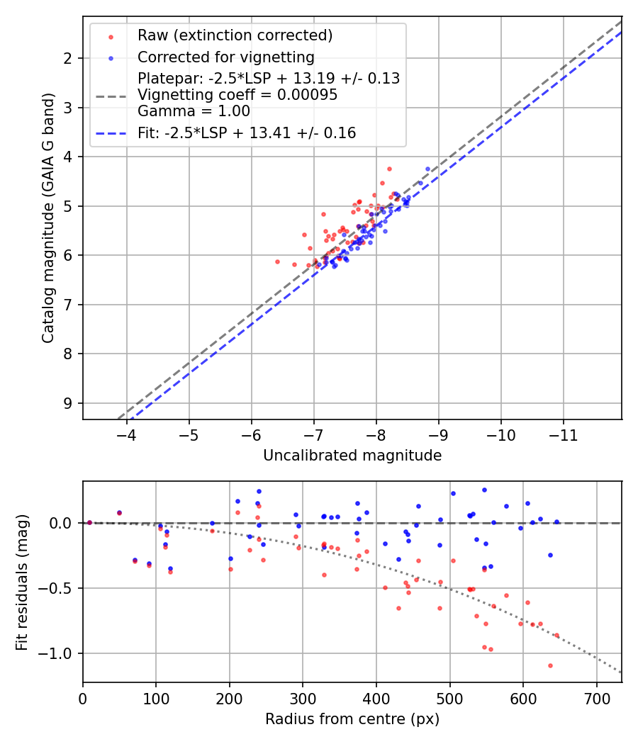 Photometry report