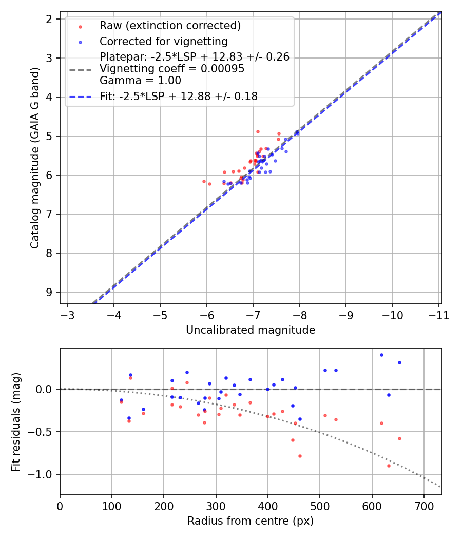 Photometry report