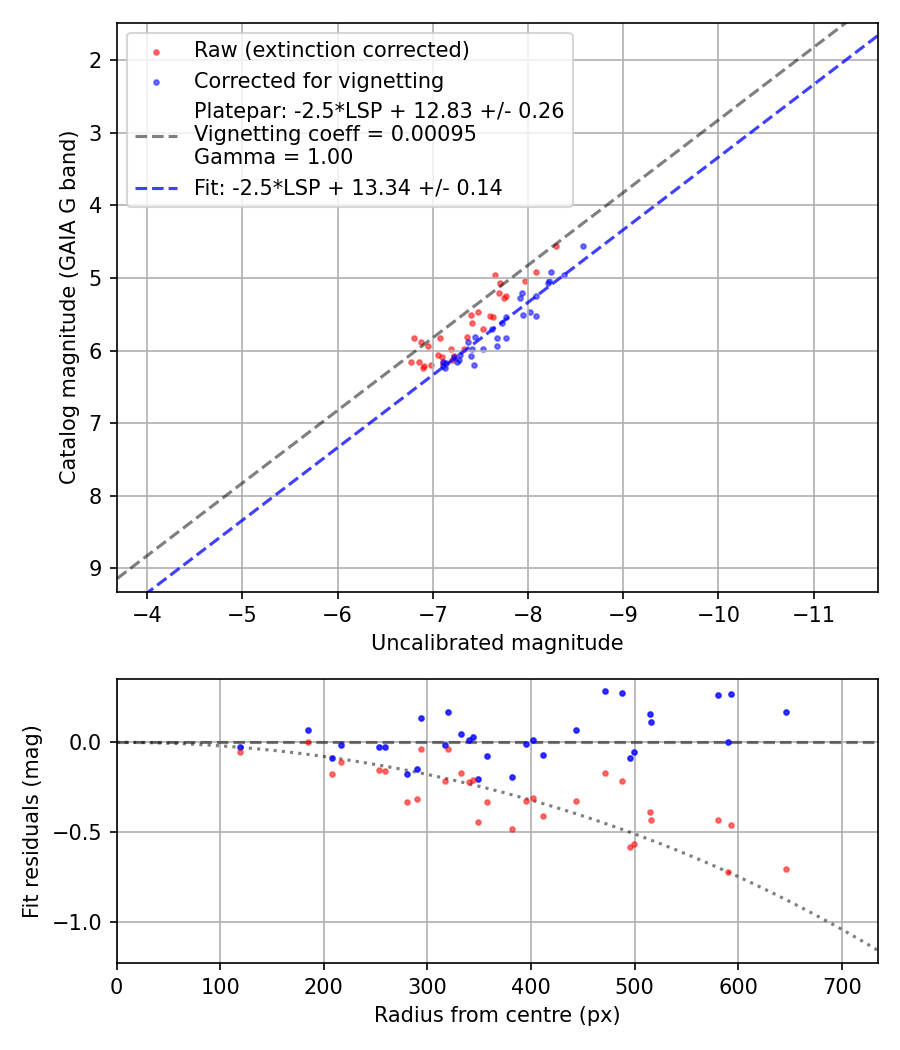 Photometry report