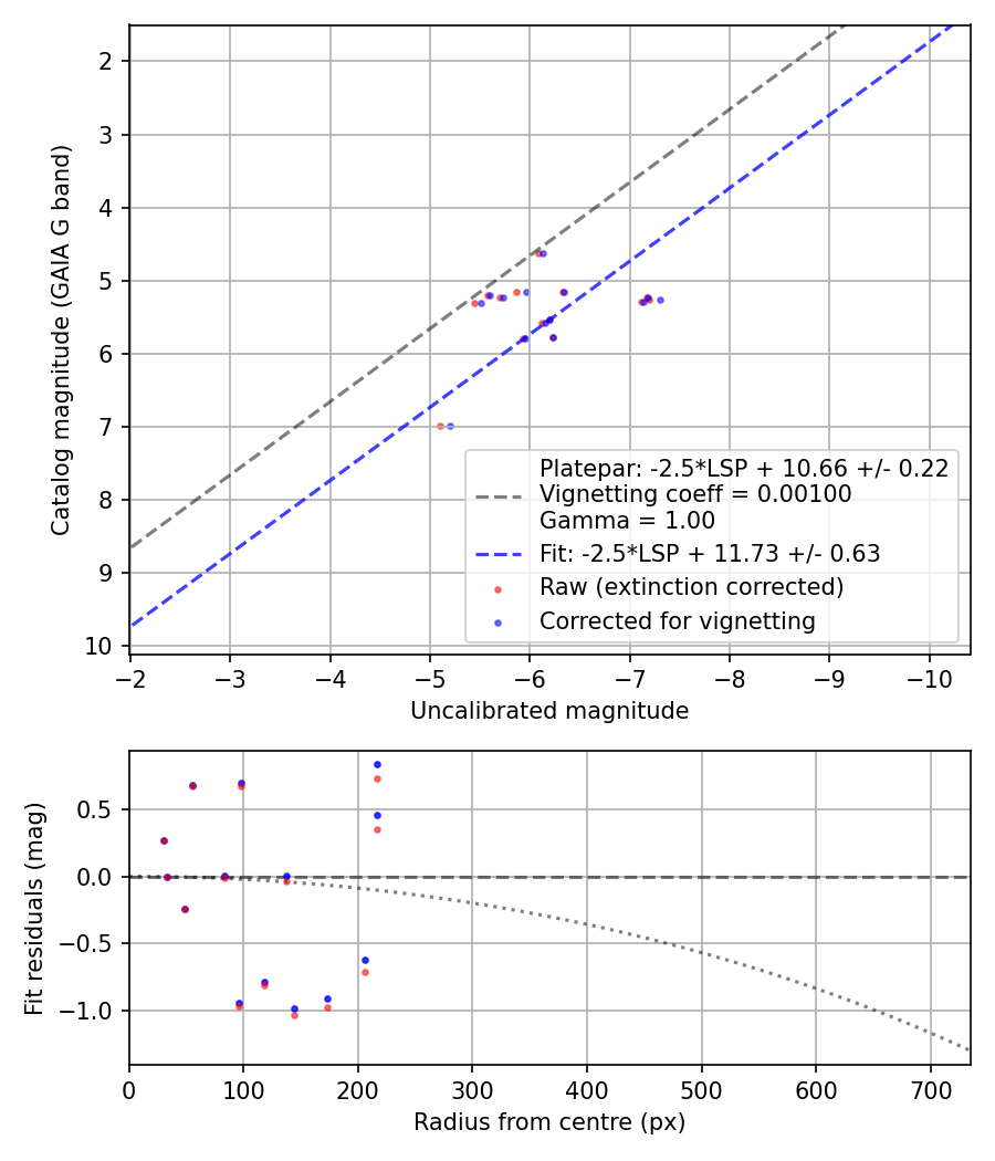 Photometry report