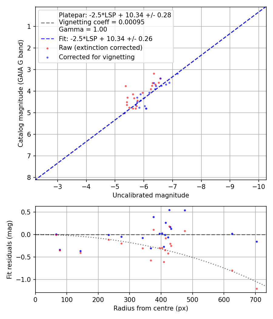 Photometry report