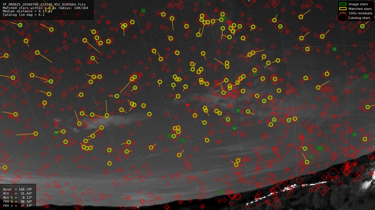 Astrometry report