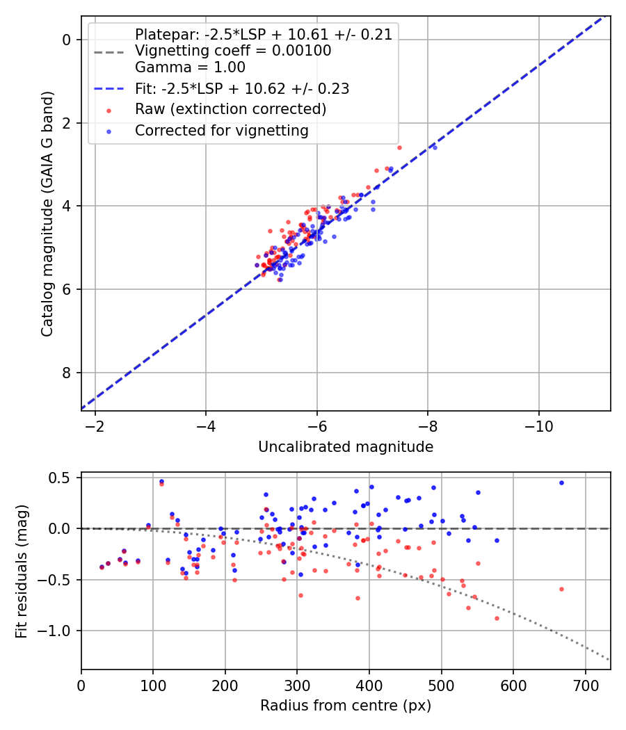 Photometry report