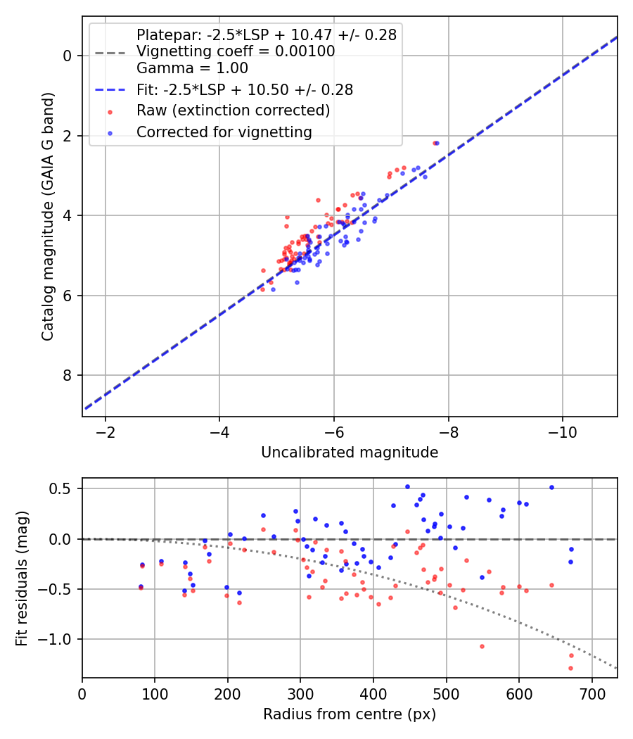 Photometry report