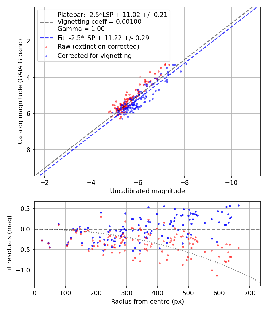 Photometry report