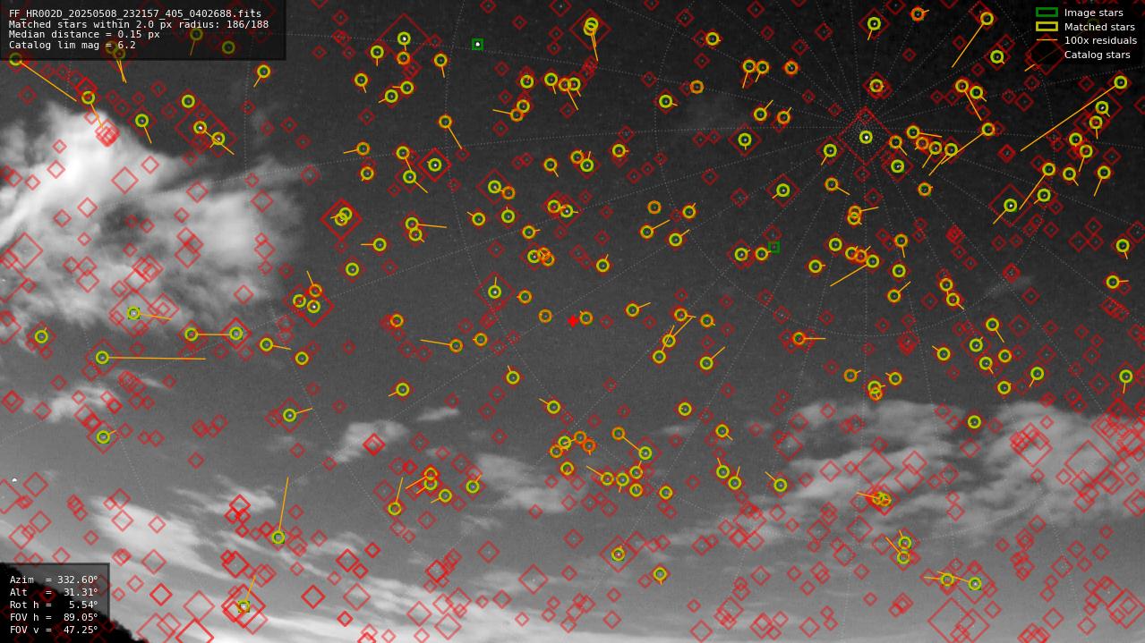 Astrometry report