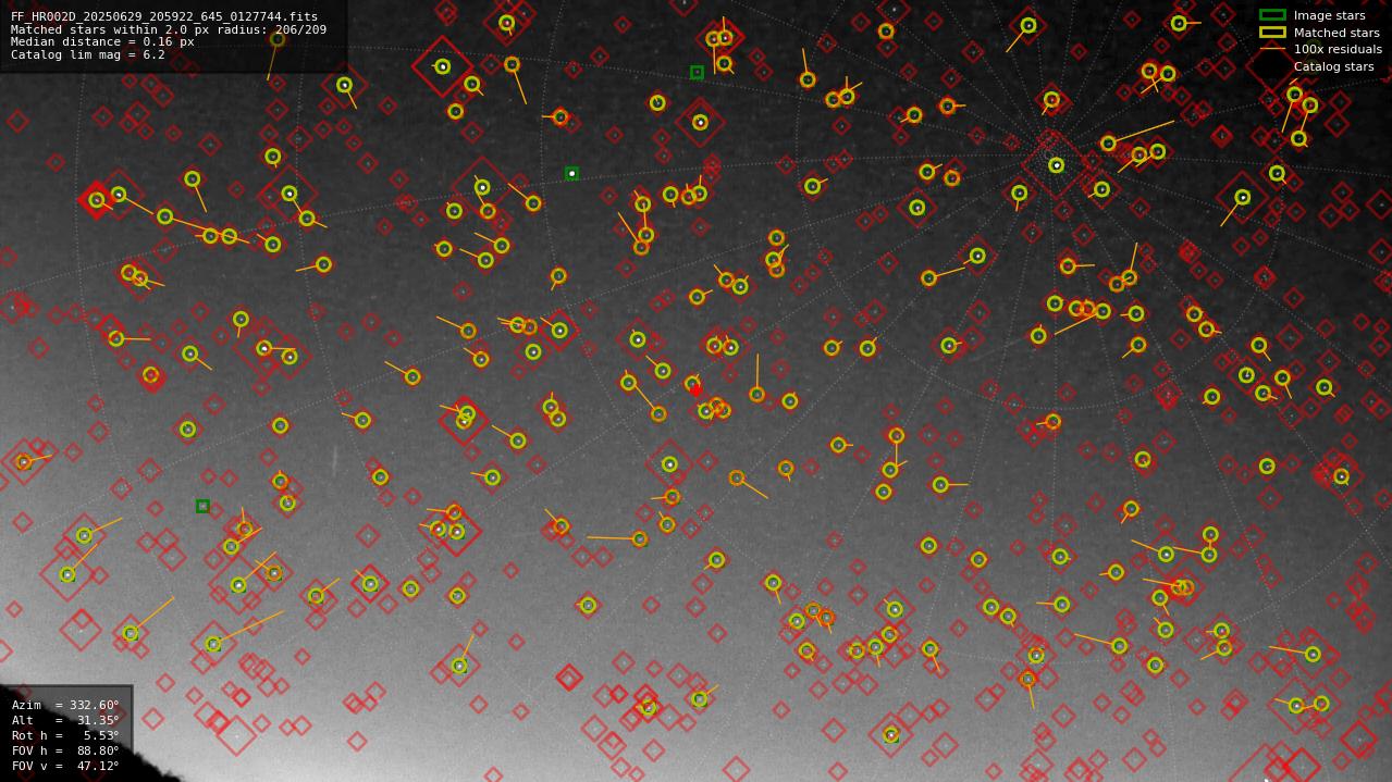Astrometry report