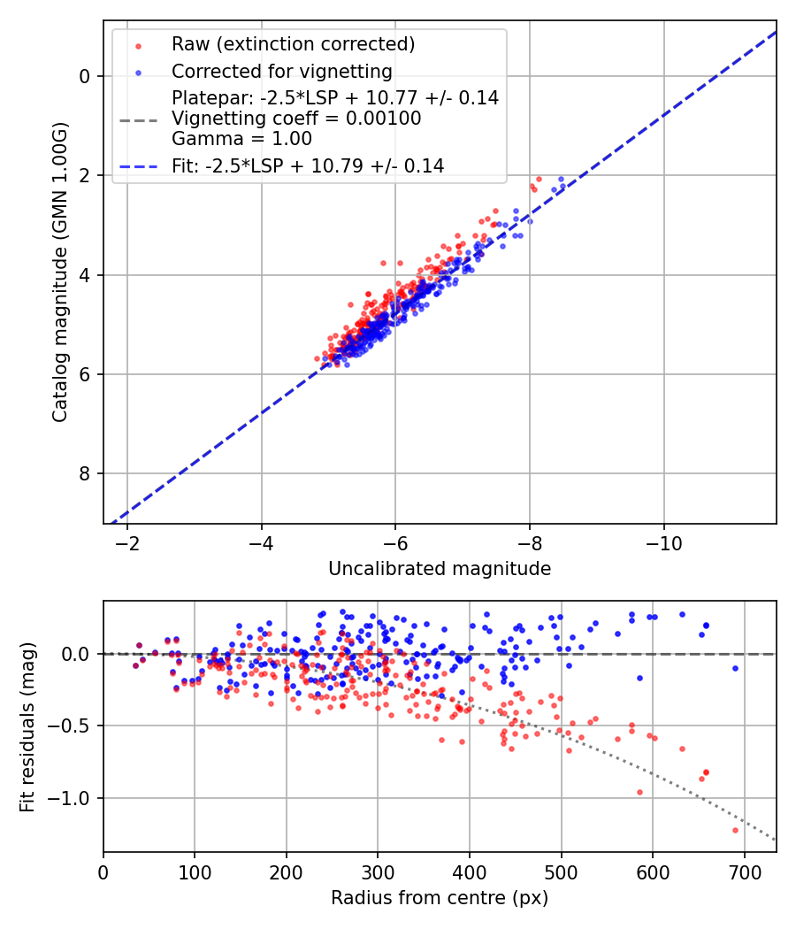 Photometry report