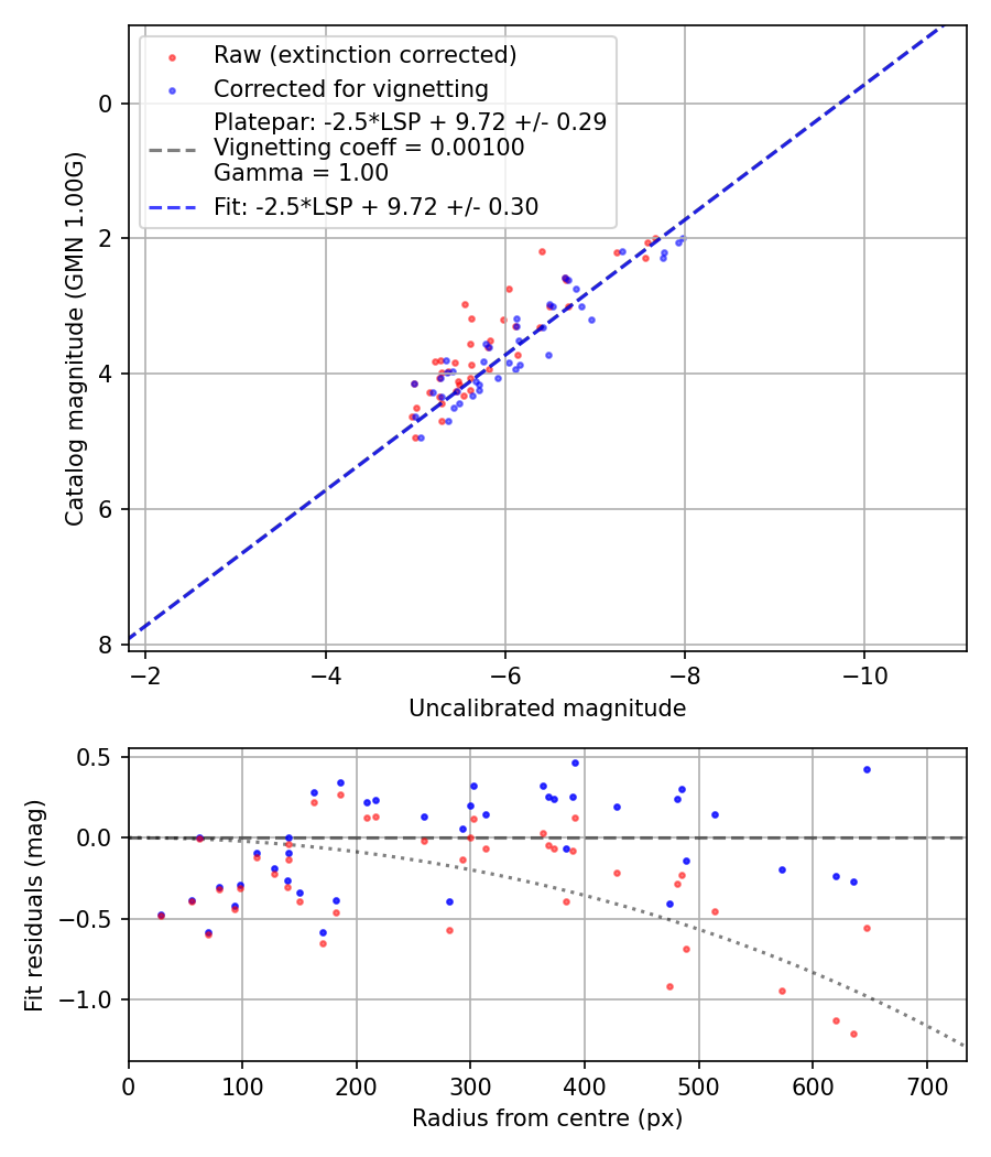 Photometry report