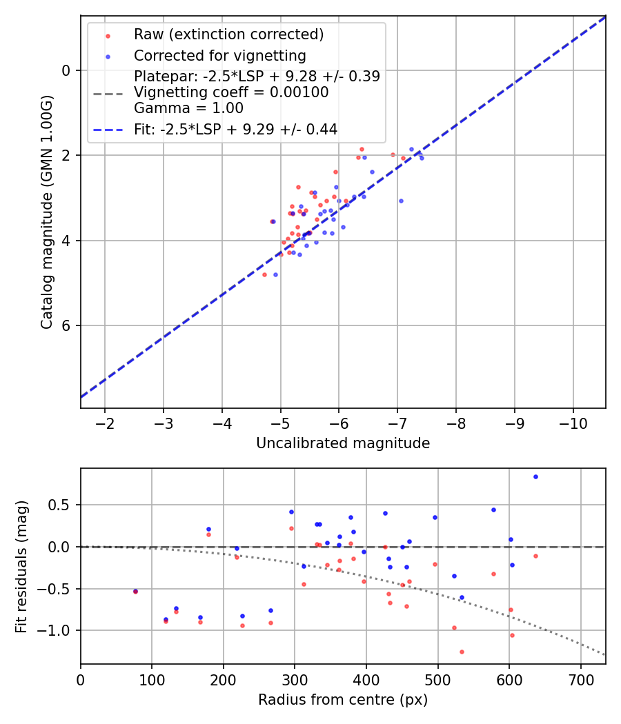 Photometry report