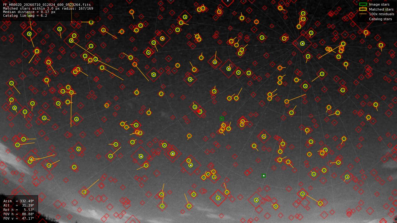 Astrometry report