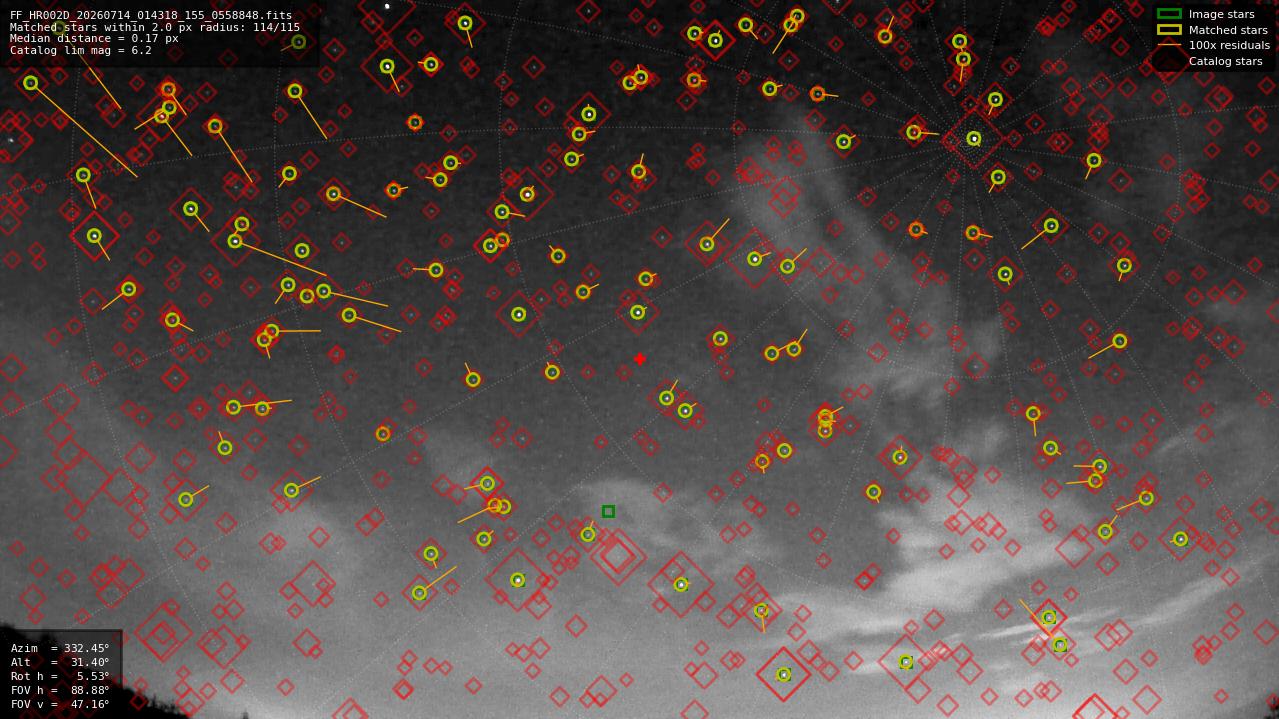 Astrometry report
