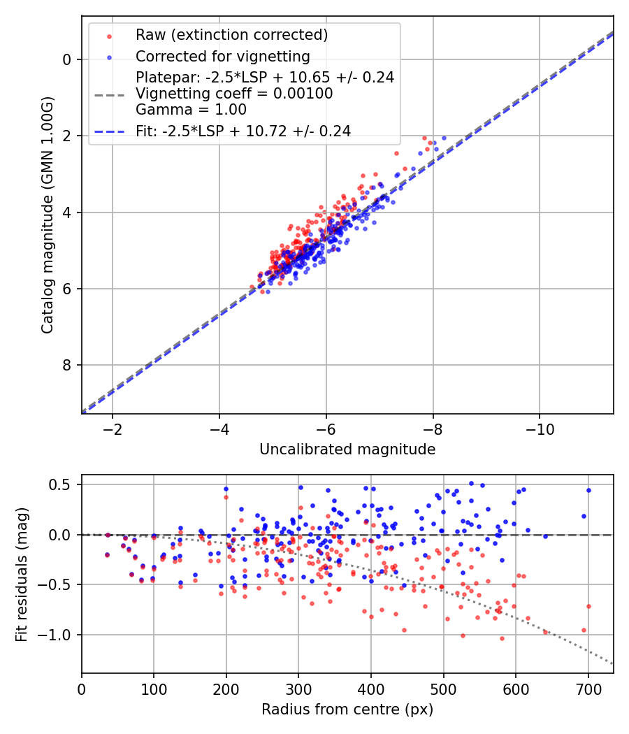 Photometry report