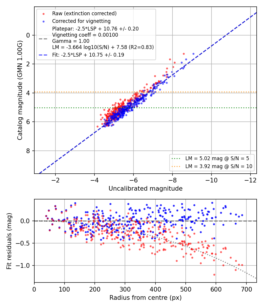 Photometry report