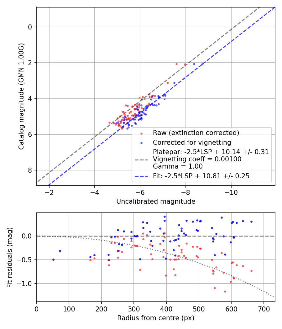 Photometry report