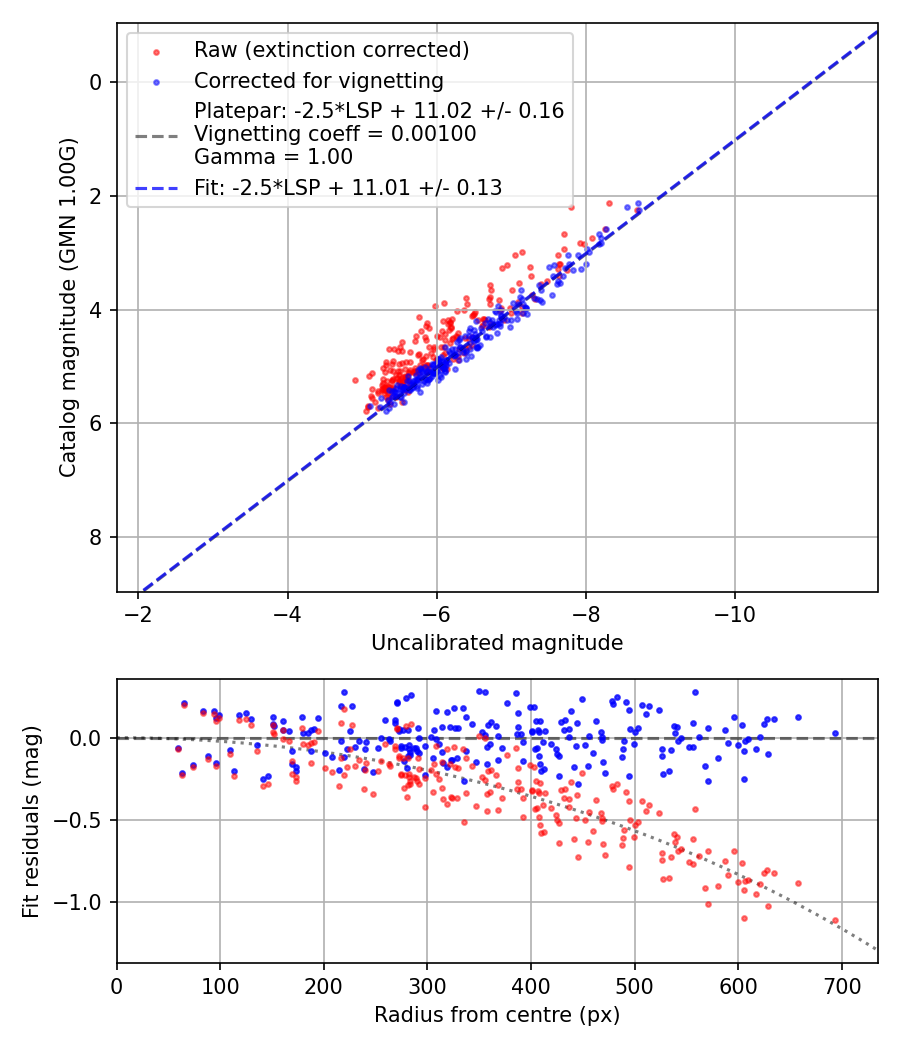 Photometry report