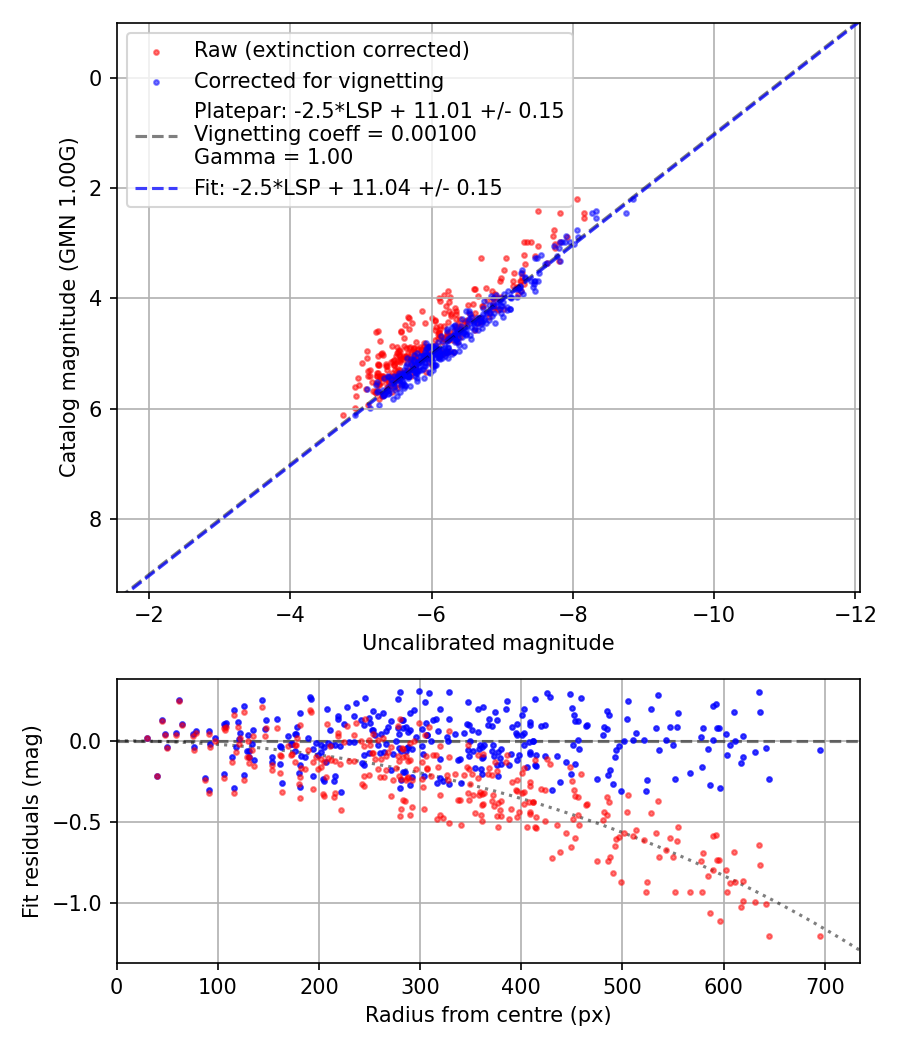 Photometry report