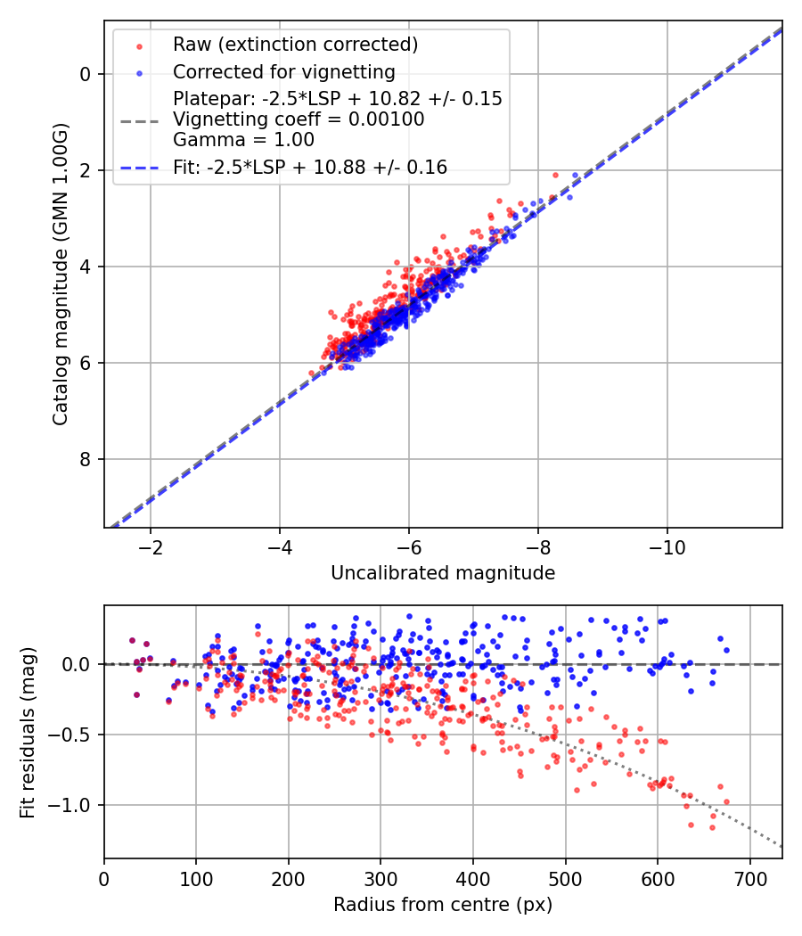 Photometry report