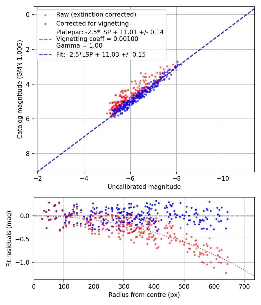 Photometry report