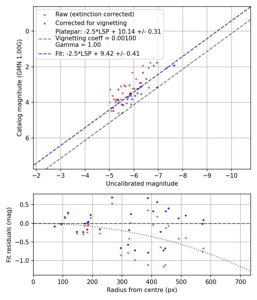 Photometry report