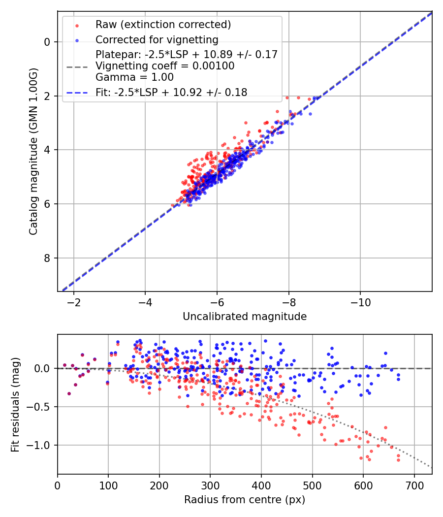 Photometry report