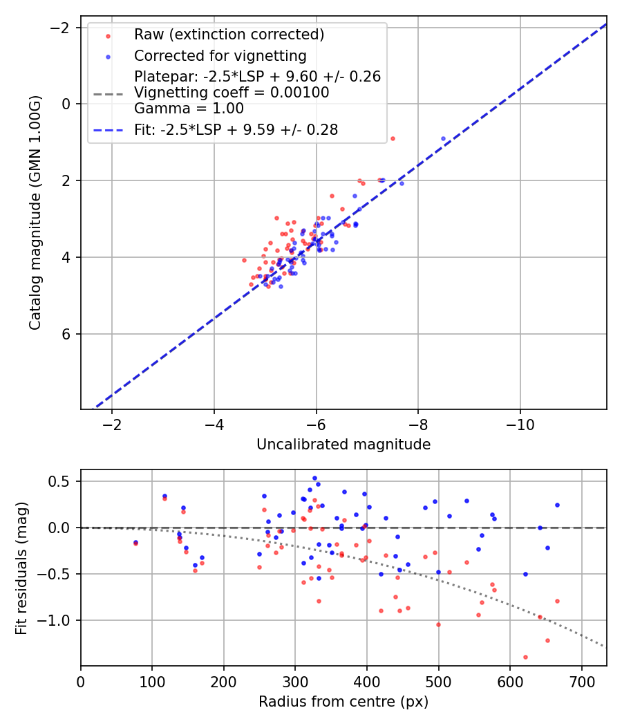 Photometry report