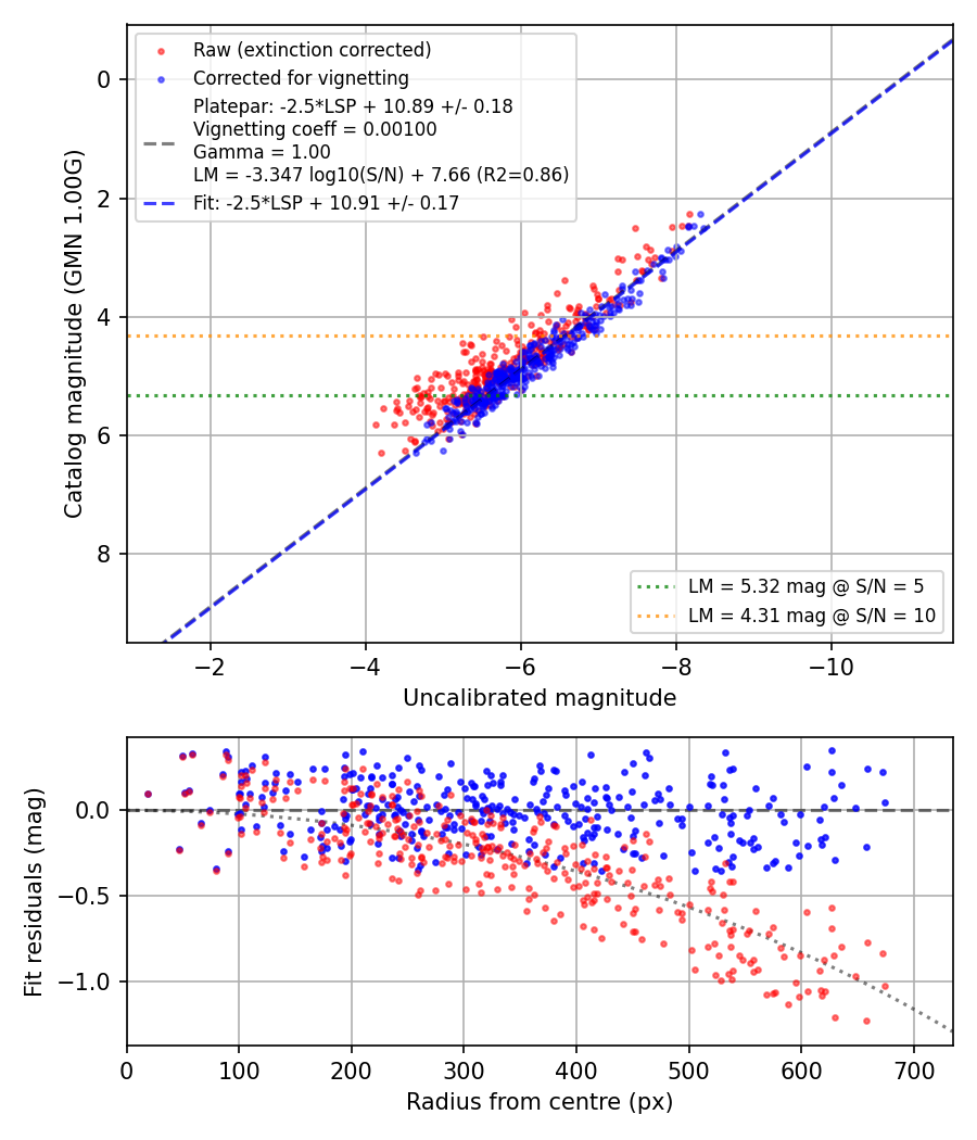 Photometry report