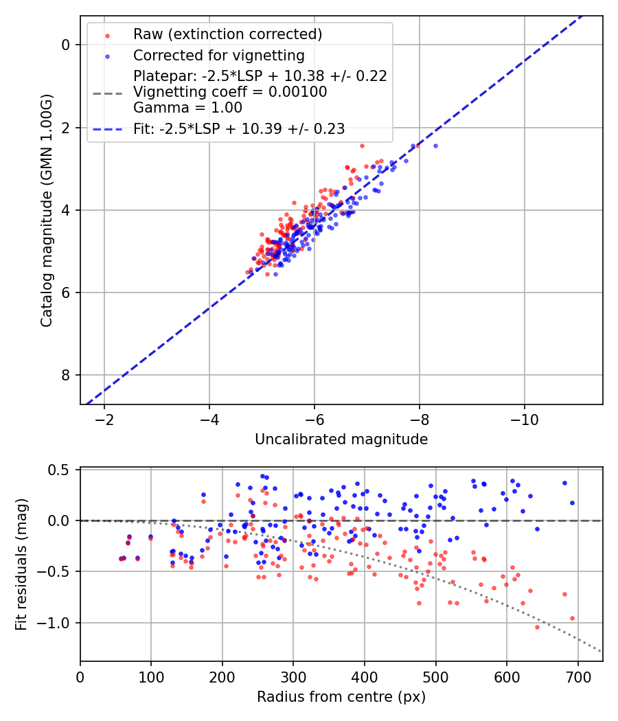 Photometry report