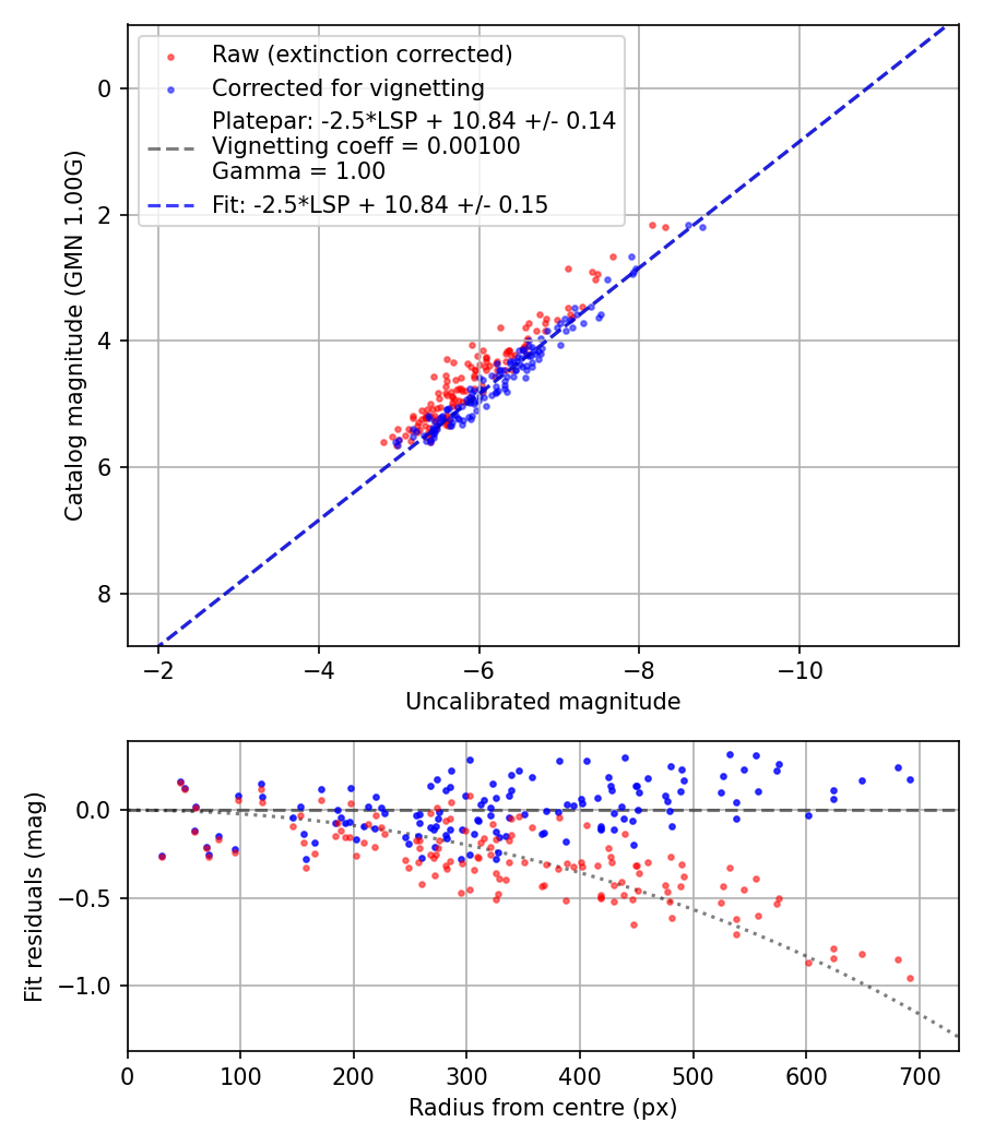 Photometry report